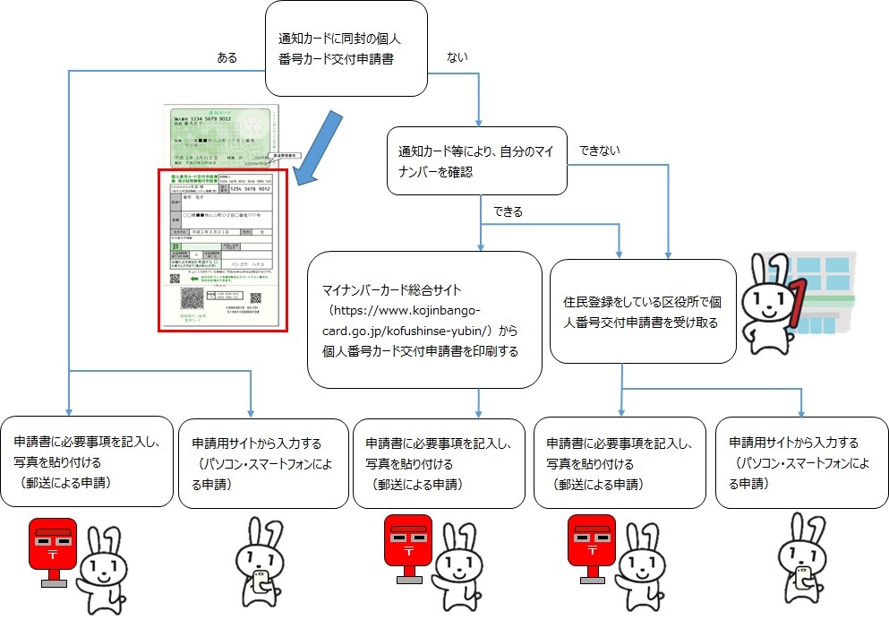 マイナンバーカードの申請方法をフロー図で説明した画像